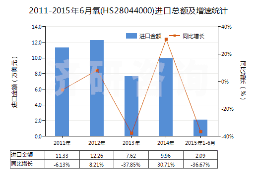 2011-2015年6月氧(HS28044000)進(jìn)口總額及增速統(tǒng)計(jì) 2011-2015年6月氧(HS28044000)進(jìn)口總額及增速統(tǒng)計(jì)